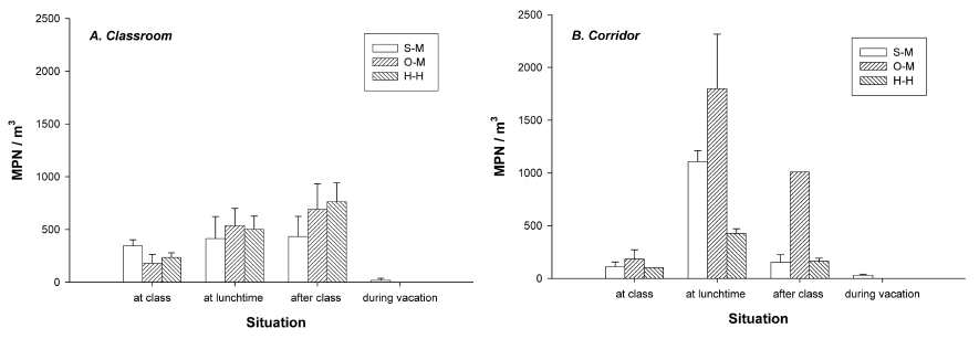 학교 내 총 미생물 검출 결과1) 1) 출처: The Korean Journal of Microbiology, Vol. 41, No. 3, September 2005, p. 188-194