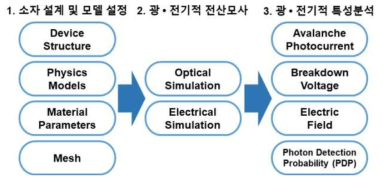 근적외선 SPAD 소자 전산모사 모식도