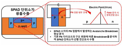 PN 접합 설계 개념도