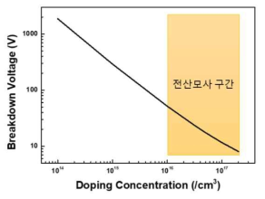 PN 접합 소자의 p-type 도핑 농도에 따른 항복전압 (Breakdown Voltage) 예상 값