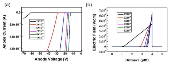 PN 접합 소자의 p-type 도핑 농도에 따른 (a) 전류-전압 특성과 (b) 전계 분포도