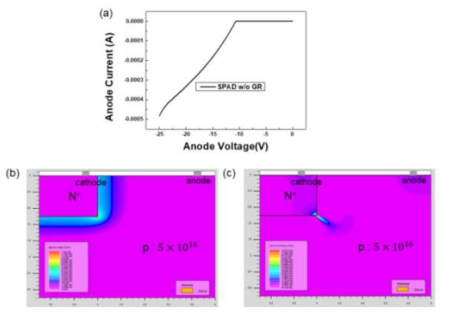 (a) 가드링 미적용 SPAD 단위소자의 전류-전압 곡선. SPAD 단위소자의 항복전압 (11.1 V)에서의 (b) 전계 세기 분포, (c) 전류 밀도 분포