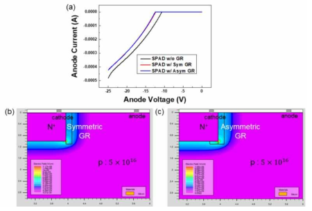 (a) Symmetric & Asymmetric 가드링 구조 전류-전압 특성. Electric field 분포 (b) Symmetric 가드링, (c) Asymmetric 가드링