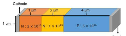 가드링 크기 최적화를 위한 P-i-N 다이오드 도면 ㉮ Intrinsic 영역 도핑 농도 : 1×1015/cm3, symmetric 가드링과 같은 도핑 농도 ㉯ Intrinsic 영역 너비 (x) : 200 nm ~ 5.5 μm