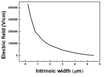 P-i-N 소자의 intrinsic 영역 너비 변화에 따른 최대 전계 세기 분포. (Cathode voltage 20 V 조건)