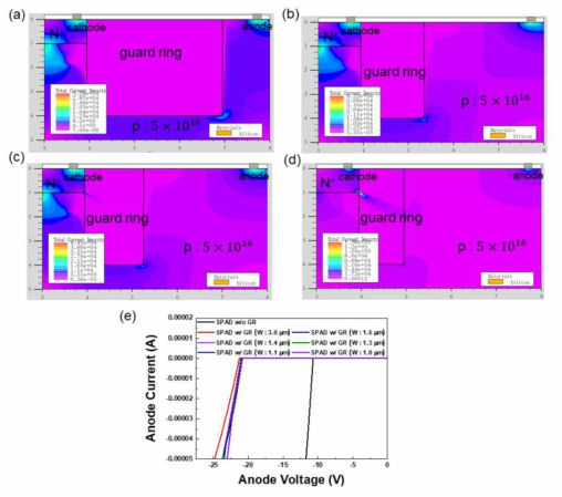 가드링 너비 변화에 따른 최대 목표 동작 전압 (25 V)에서의 전류 밀도 분포 : (a) 3 μm, (b) 1.4 μm, (c) 1.3 μm, (d) 1 μm, (e) 가드링 너비별 전류-전압 곡선