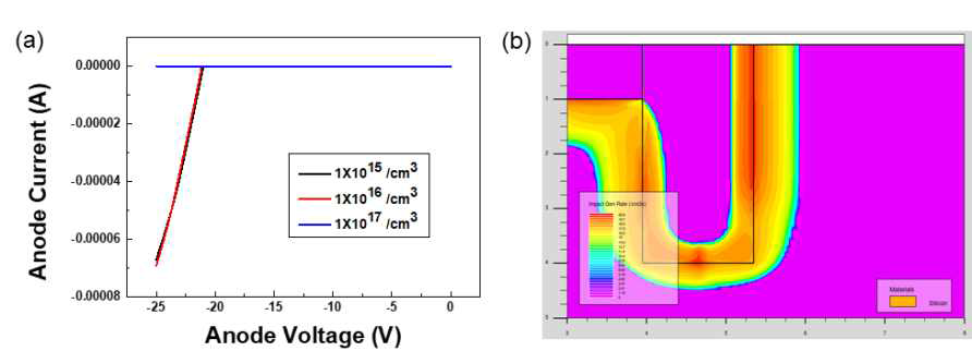 (a) 가드링 도핑 농도별 전류-전압 곡선, (b) 가드링 도핑 농도 1×1017/cm3 소자의 충돌 이온화 확률 분포