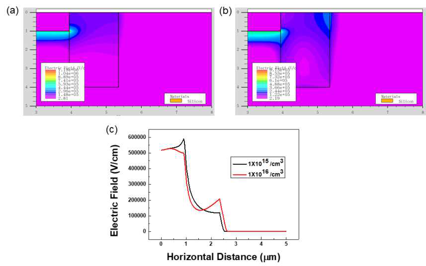 가드링 농도 (a) 1× 1015/cm와 (b) 1×1016/cm3 소자 내부 전계 분포, (c) 활성영역 edge 부근의 수평 단면 전계 세기 곡선