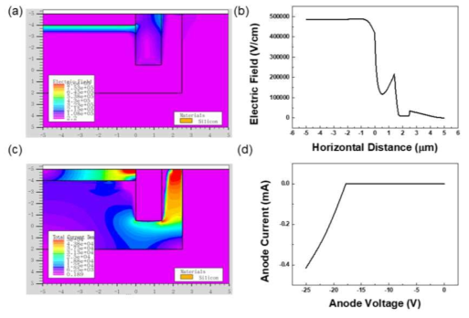 SPAD 단위소자 어레이화 최적 구조의 최대 목표 동작 전압 (25 V)에서의 (a) 전계 세기 분포, (b) 활성영역 edge 부근 수평 단면 전계 세기 분포, (c) 활성영역 전류 밀도 분포, (d) 전류-전압 곡선