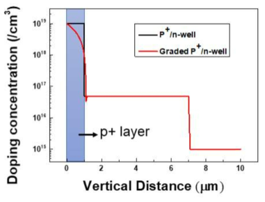 기존 P+/n-well 소자와 graded P+/n-well 소자의 활성영역 내 수직 단면 깊이에 따른 도핑 농도 분포도