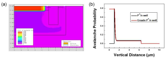 (a) Graded P+/n-well 소자의 각 지점에서의 충돌 이온화 확률 분포, (b) 활성 영역 내 수직 단면 깊이에 따른 이온화 확률 곡선