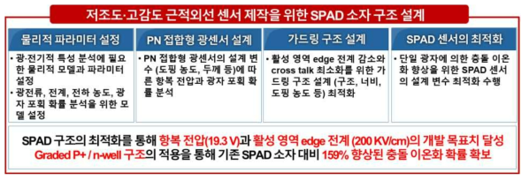 저조도․고감도 근적외선 센서 제작을 위한 SPAD 소자 구조 설계 기술 개발