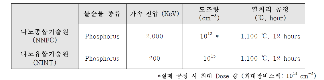 활성영역의 미세 패터닝을 위한 불순물 주입 공정 및 열처리 공정 조건