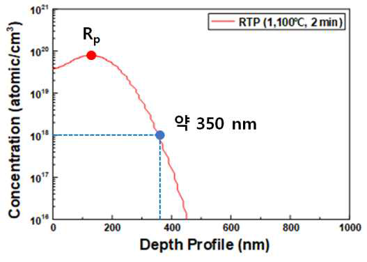 깊이에 따른 Boron 도핑농도 분포 분석