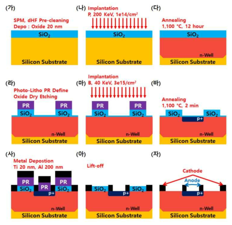 Proto-type SPAD 소자 공정 흐름도