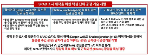 SPAD 소자 제작을 위한 핵심 단위 공정 기술 개발