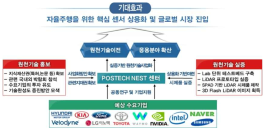 근적외선 센서원천기술 기술이전 전략