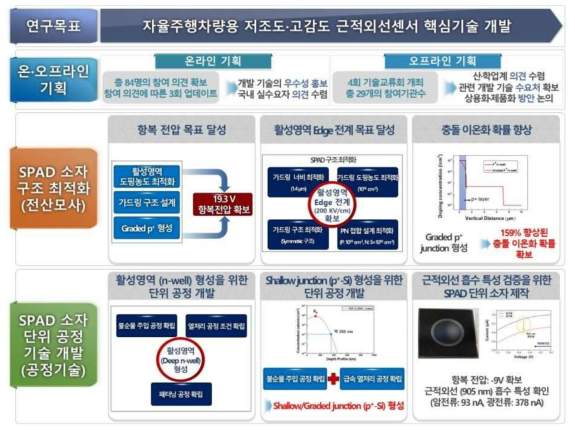 연구수행내용 및 성과정리