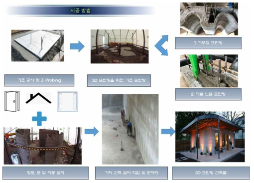 3D 프린팅 시공방법