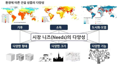 3D 프린팅 활용 가능한 건설산업 내 다양한 시장 니즈(Needs)