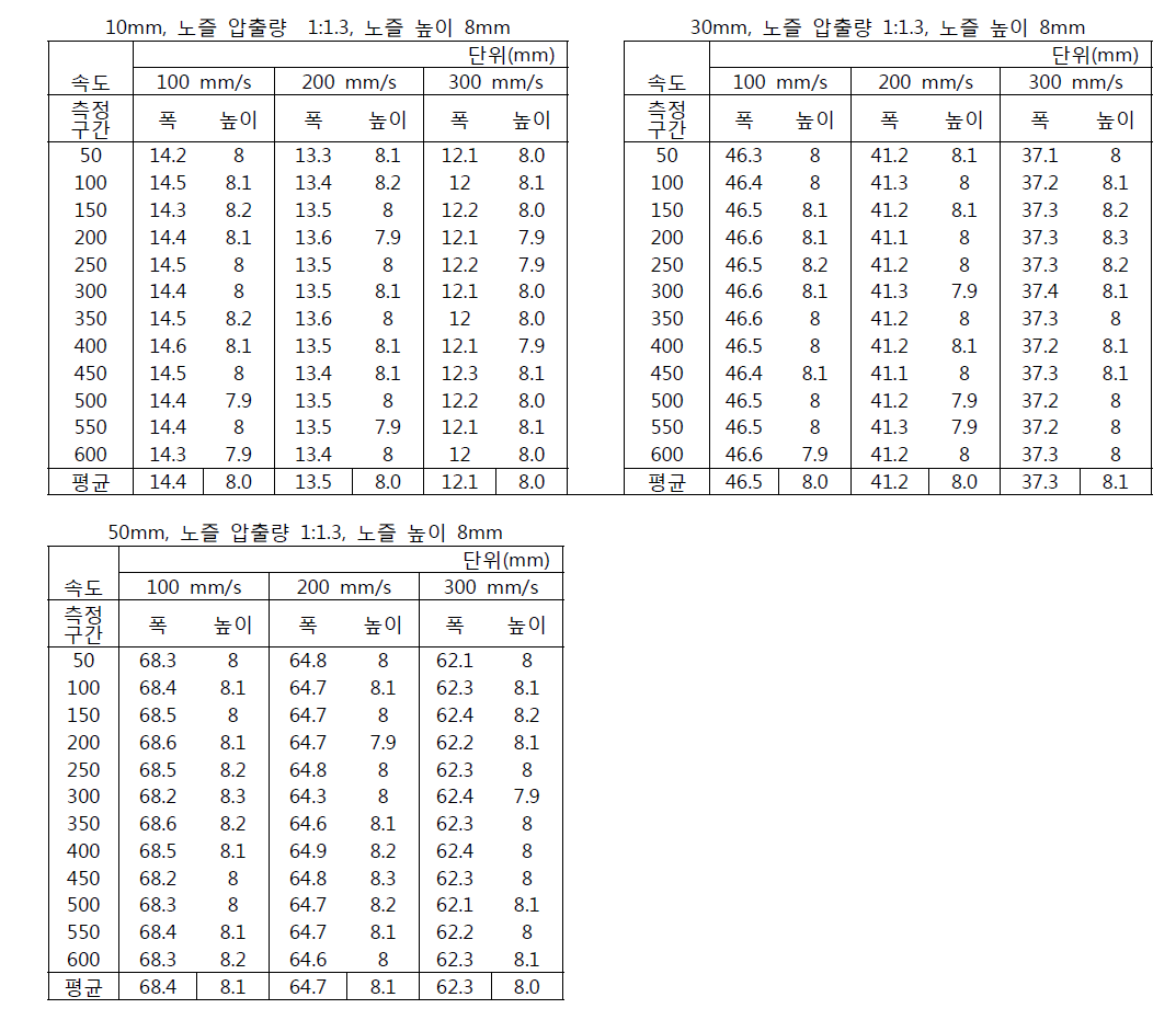 노즐 압출량 1:1.3, 노즐높이 8mm, 노즐 사이즈별 데이터