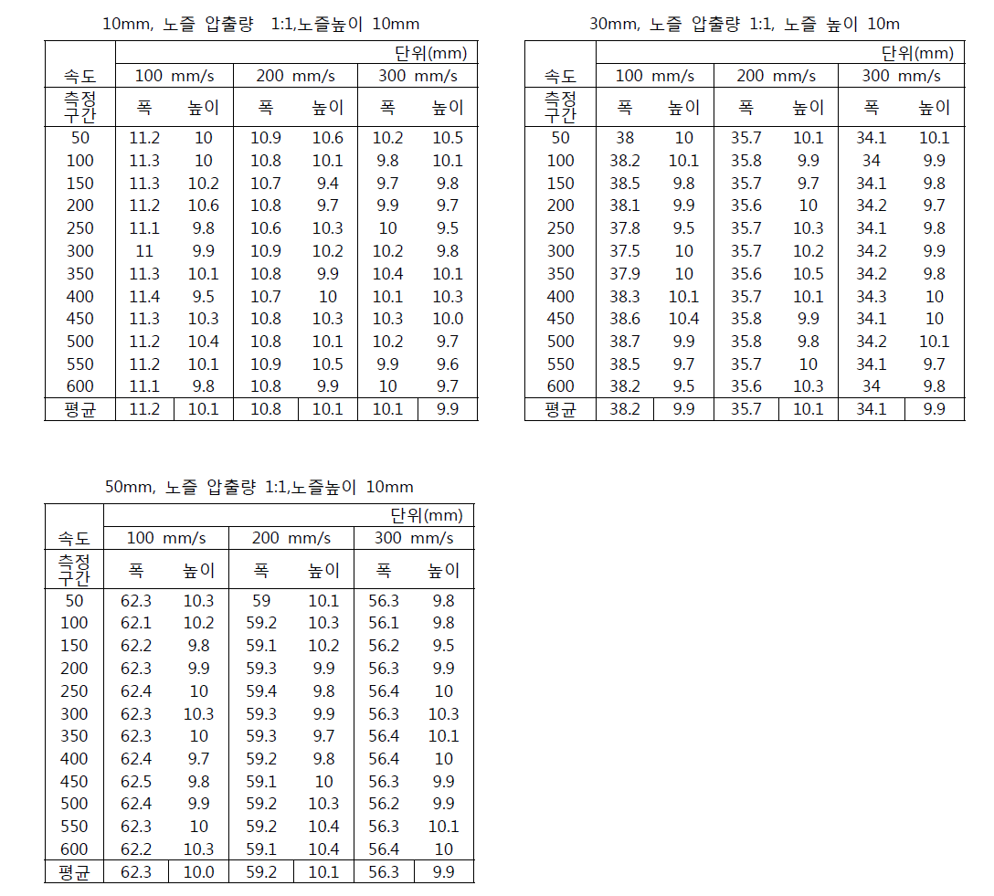 노즐 압출량 1:1,노즐높이 10mm, 노즐 사이즈별 실험데이터