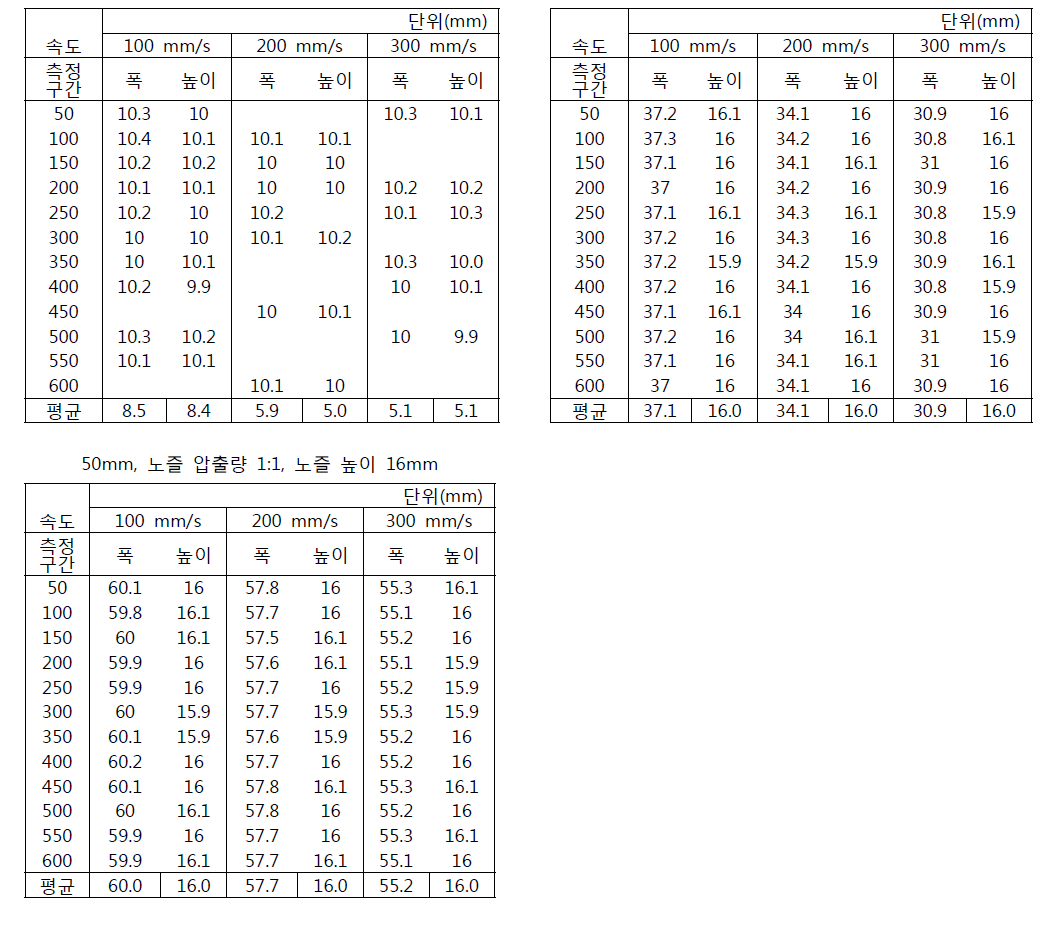 노즐 압출량 1:1,노즐높이 16mm, 노즐 사이즈별 실험데이터