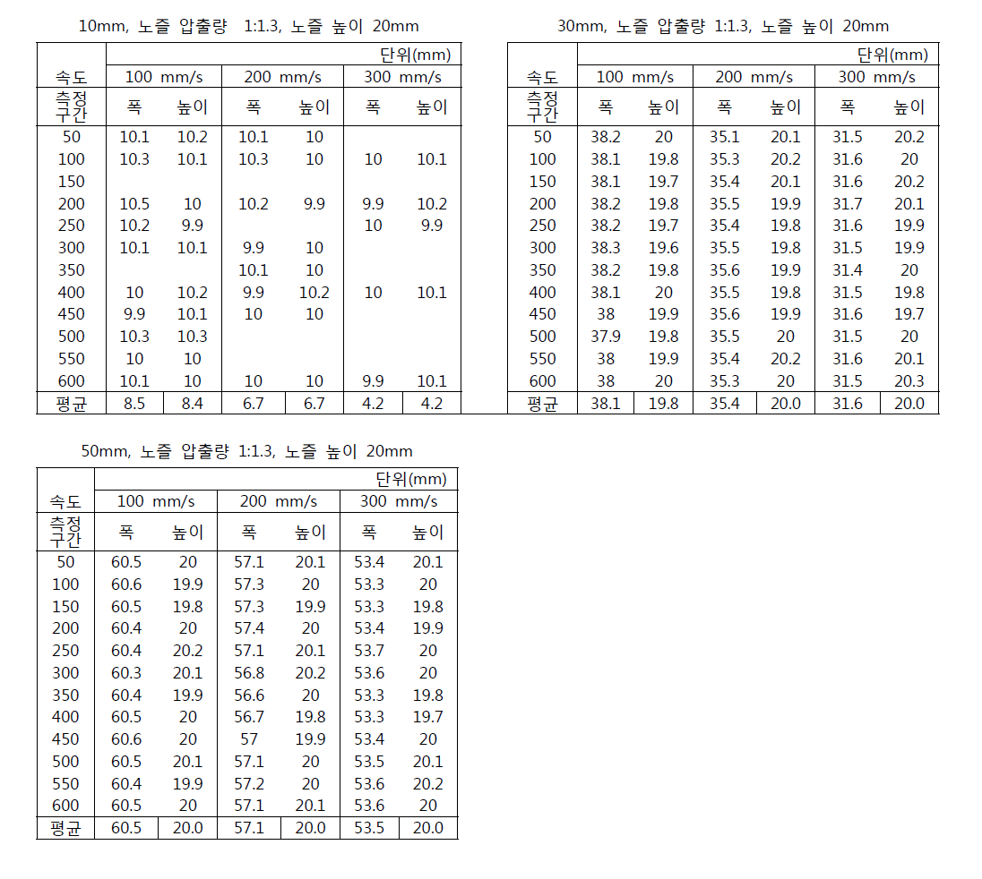 노즐 압출량 1:1.3,노즐높이 20mm, 노즐 사이즈별 실험데이터