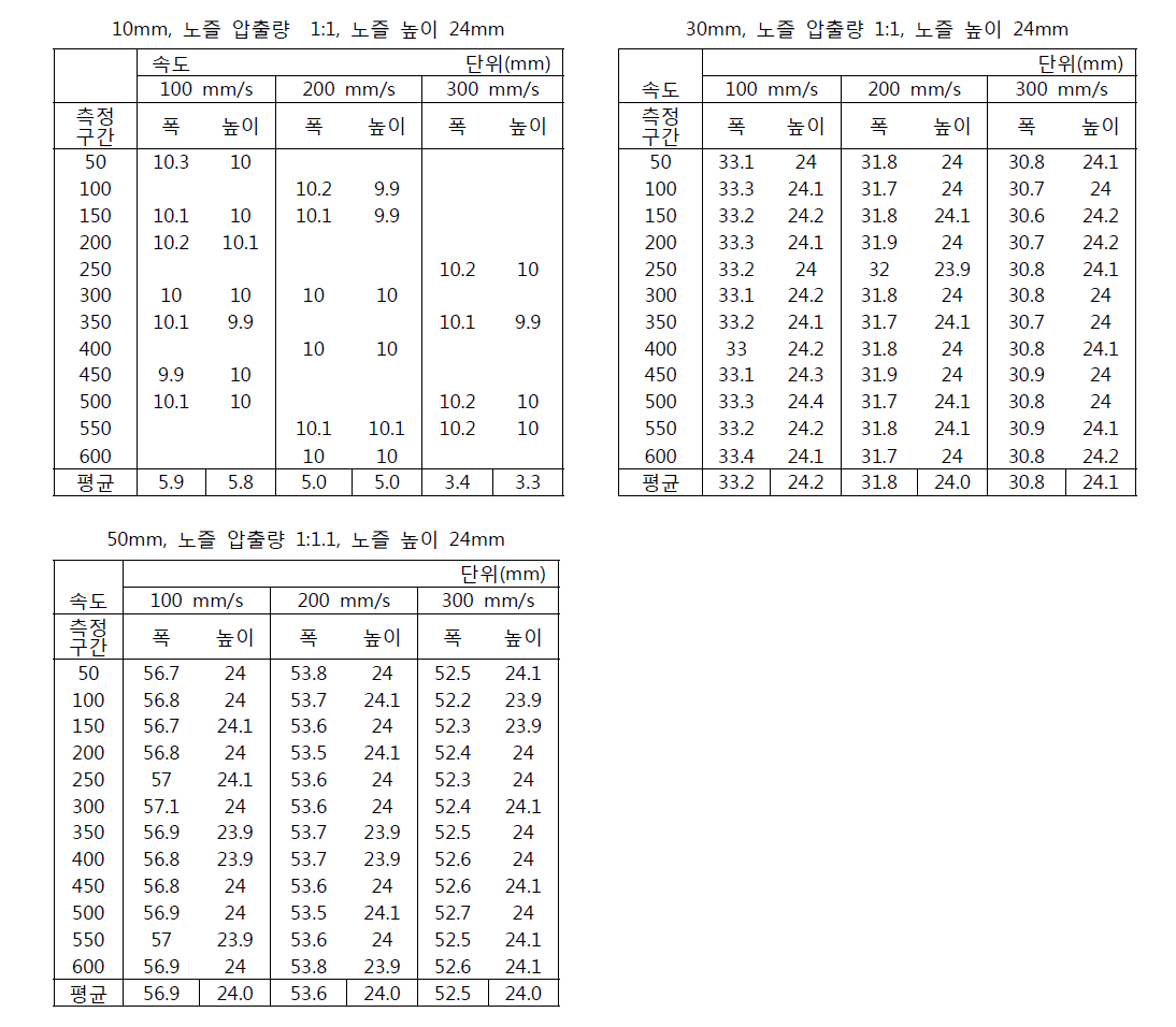 노즐 압출량 1:1,노즐높이 24mm, 노즐 사이즈별 실험데이터