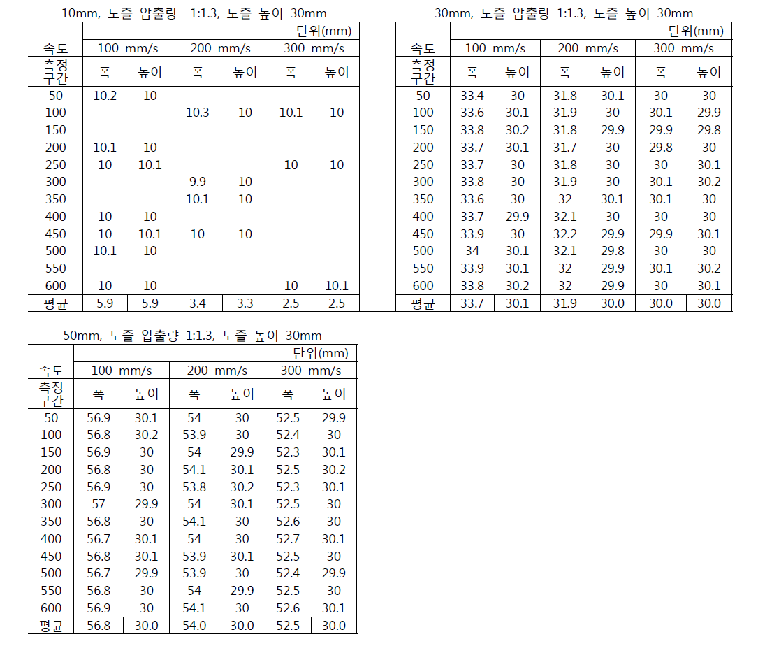 노즐 압출량 1:1.3,노즐높이 30mm, 노즐 사이즈별 실험데이터