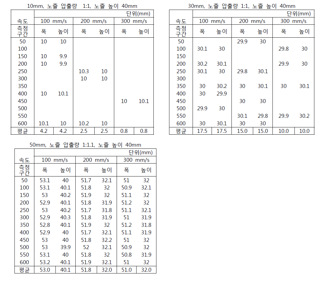 노즐 압출량 1:1,노즐높이 40mm, 노즐 사이즈별 실험데이터