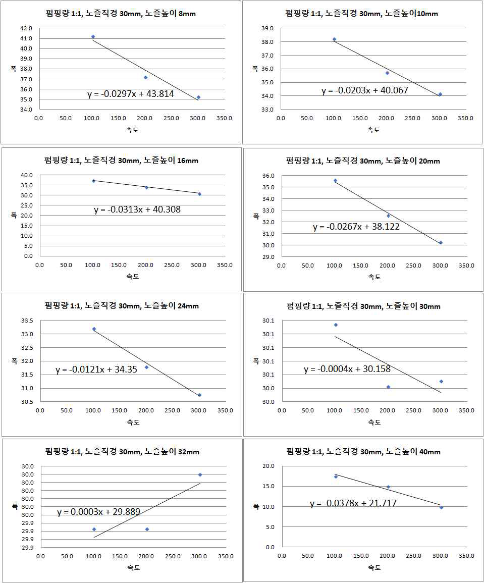 노즐 직경 30mm, 펌핑량 1:1일 경우 속도에 따른 폭의 변화 그래프