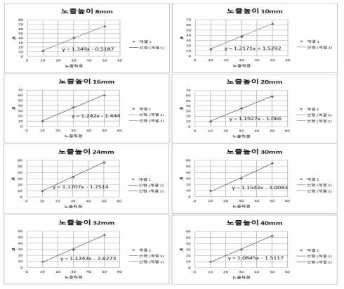 펌핑량 1:1, 노즐속도 200mm/s일 때 노즐 직경에 따른 폭의 변화 그래프