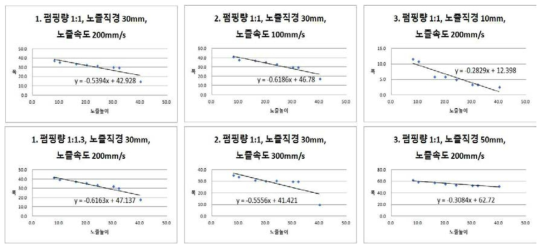 펌핑량, 노즐속도, 직경을 조절할 때 노즐 높이에 따른 폭의 변화 그래프