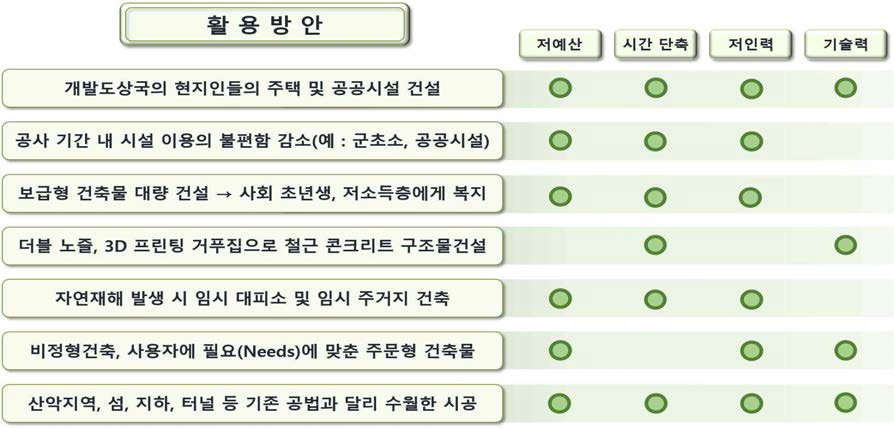 연구 개발성과 활용방안 도표