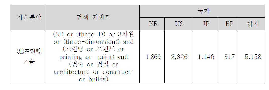 검색 키워드 및 로우데이터