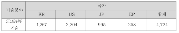 국가별 유효데이터