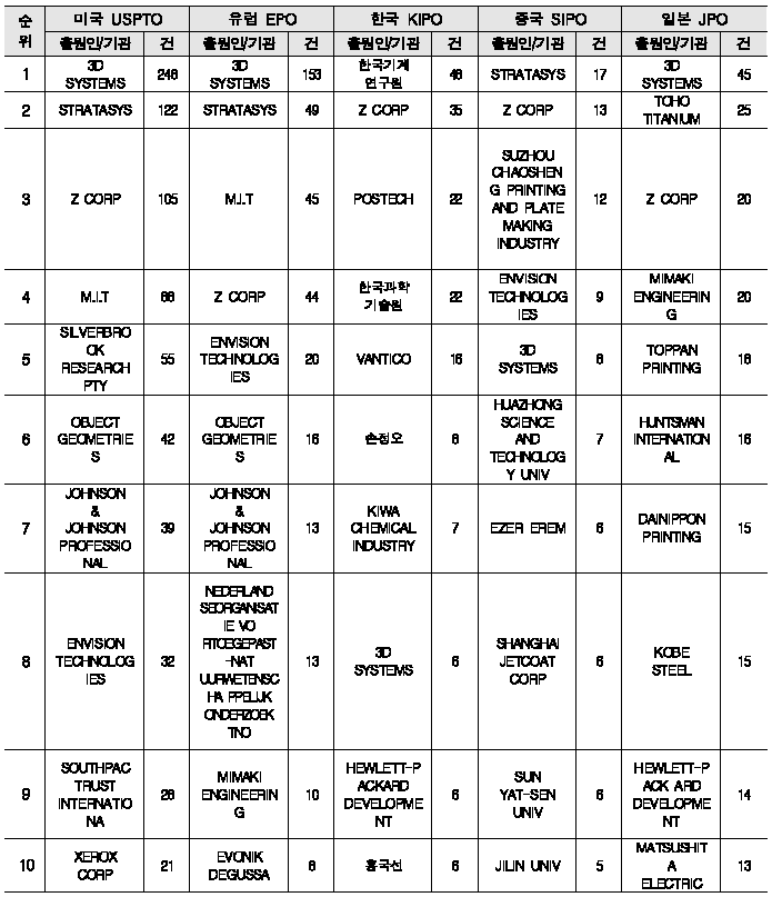 3D 프린팅 기술 관련 특허 등록 및 출원 주요 국가 출원인/기관 현황