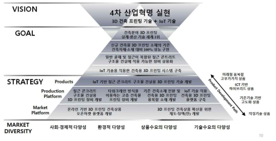 연구개발과제 구성 및 효과