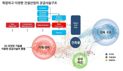 3D 프린팅을 이용한 건설산업 공급사슬 구조 통합개념도