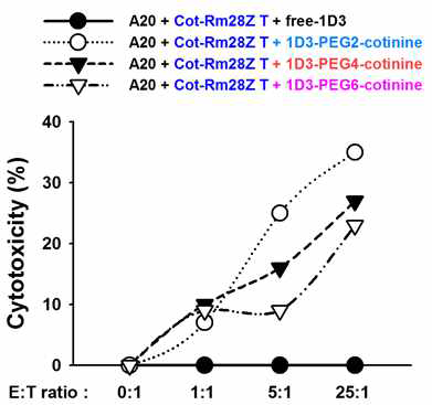 In vitro cytotoxicity test of anti-cotinine CAR T cells via cotinine-labeled anti-mCD19 Abs