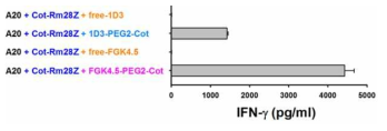 Comparison of anti-cotinine CAR T cell activation via cotinine-conjugated anti-mCD19 antibody versus anti-mCD40 antibody