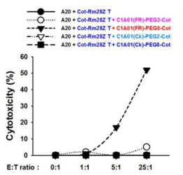 Comparison of in vitro cytotoxicity of anti-cotinine CAR T cell via cotinine-conjugated anti-mCD40 scFv-Ck(C1A01) antibodies