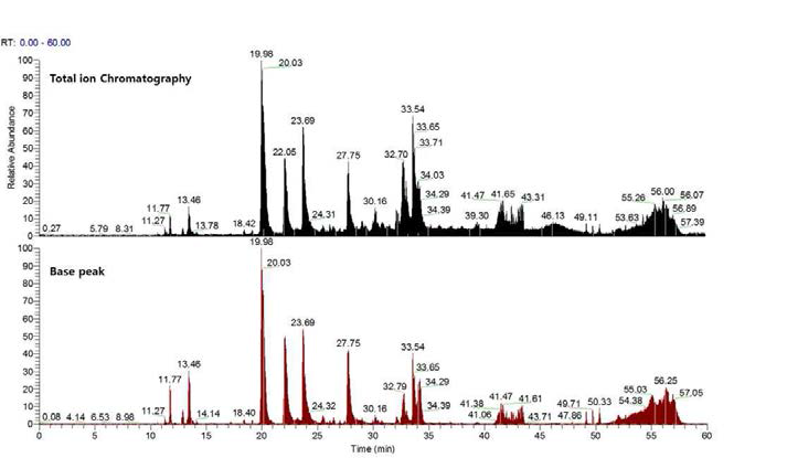 Glu-C 처리 후 Q-Exactive 분석을 통해 얻어진 크로마토그램