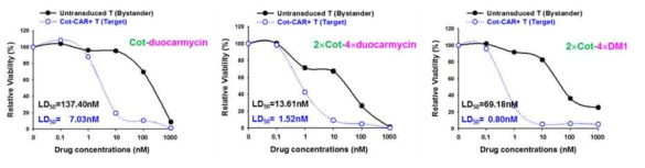 In vitro test of selective killing of mouse anti-cotinine CAR T cells by Cot-drug conjugates