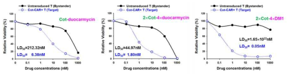 In vitro test of selective killing of human anti-cotinine CAR T cells by Cot-drug conjugates