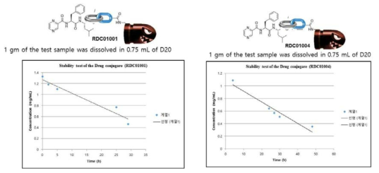 RDC01001의 안정성