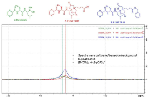 Methyliminodiactate(MIDA) 의 B11-NMR