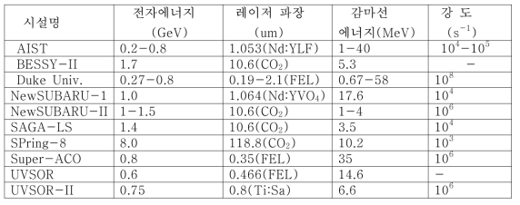 국외에서의 컴퓨턴 산란에 의한 감마선 생성 저장링시설들