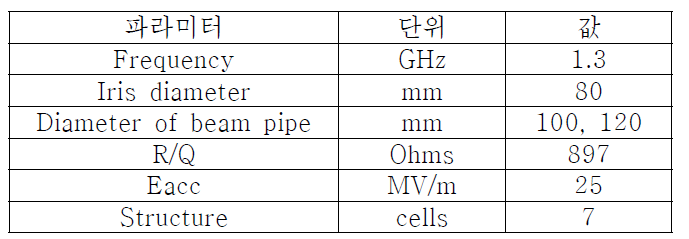 초전도 가속 공동의 주요 파라미터